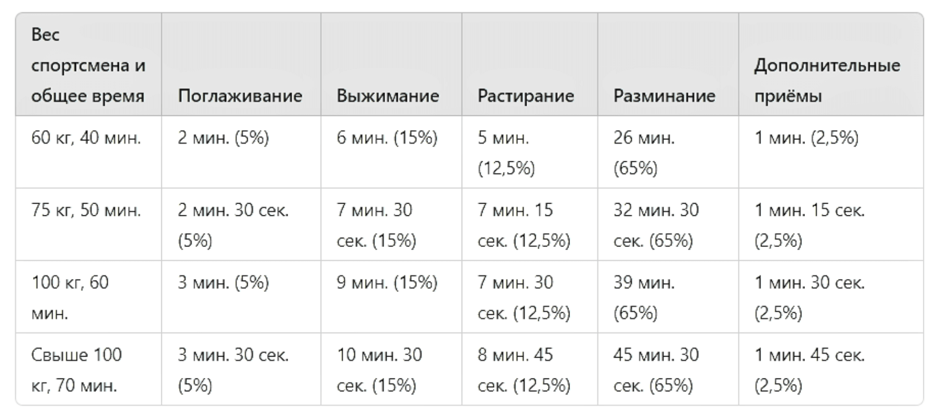 Схема распределения продолжительности массажа в зависимости от веса спортсмена