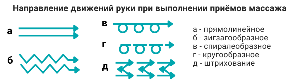 Направление движений при выполнении приёмов массажа